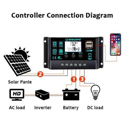 Portable 2500W Solar Panel Kit for Camping - Camper Accessories with 5V1.5A USB, Compact Solar Kit with 10A - 100A Controller