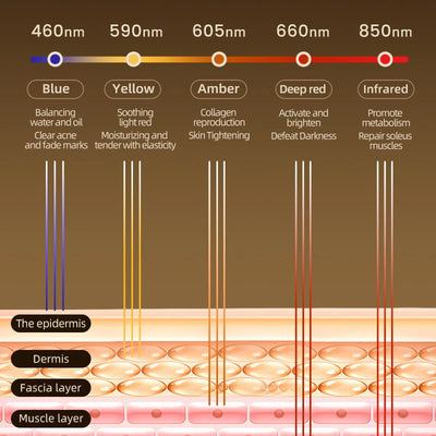 LED Red Light Therapy Panel for Face & Body Beauty Care 850nm Infrared red Light Care Products Skin Health Improve Sleep Tool