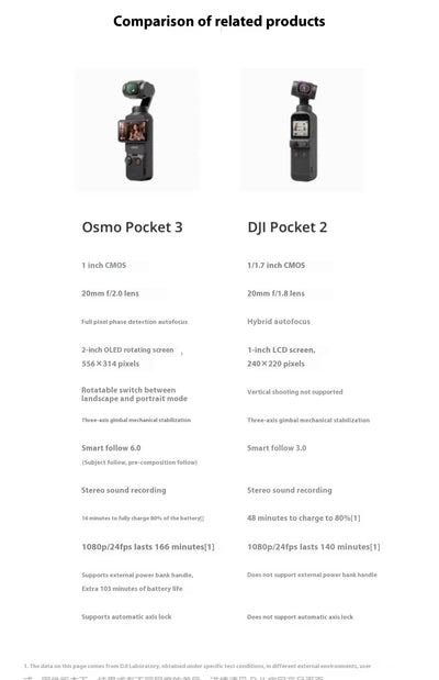 DJI Osmo Pocket 3 Handheld PTZ Smart Travel with An Inch Pocket PTZ Camera Handheld Vlog Camera Outdoorl Gifts